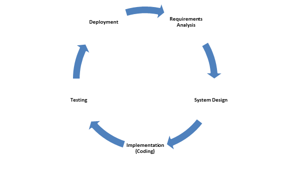 Iterative Development Model