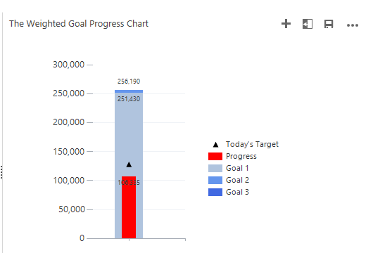 Weighted goal progress chart