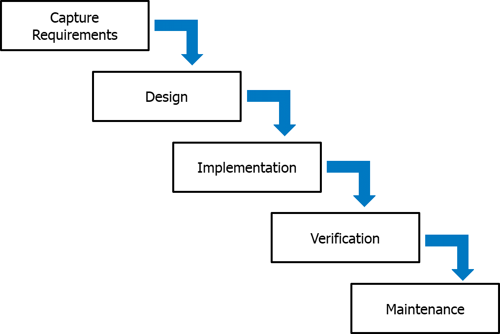 Waterfall Model ERP Implementation Metholdology